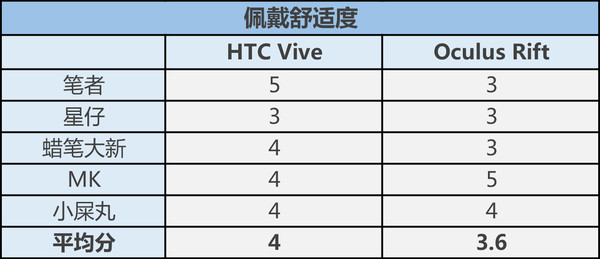 HTC ViveOculus RiftȶԱȲ